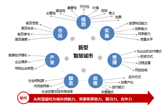 新型智慧城市的大智慧、新思路和心服务