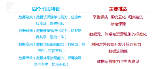 数据聚、通、用、效四个阶段特征与挑战