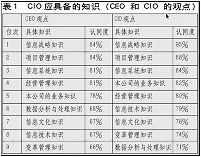 赖茂生：CIO的职责、素质和培训