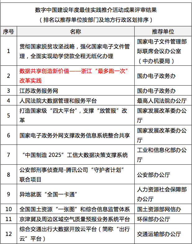 OETY欧亿体育参与其中的浙江“最多跑一次”入选“数字中国”年度最佳实践