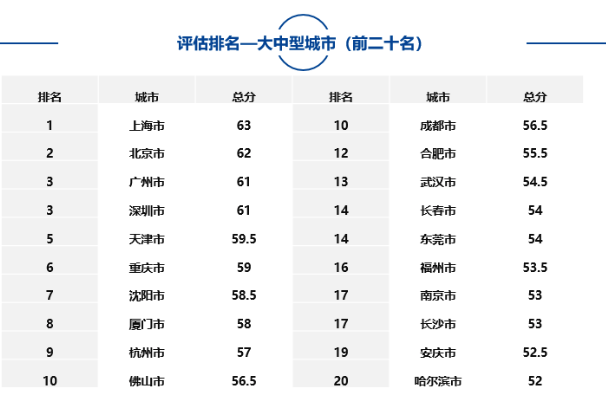 大中型城市、市辖区、自由贸易试验区中排名靠前名单如下