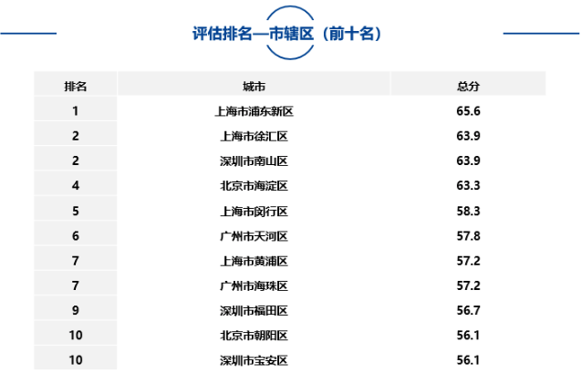 大中型城市、市辖区、自由贸易试验区中排名靠前名单如下