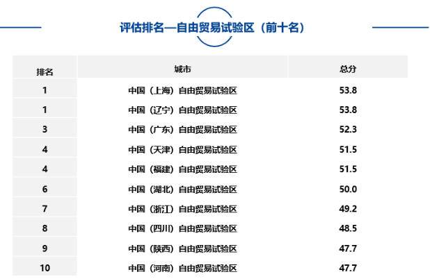 大中型城市、市辖区、自由贸易试验区中排名靠前名单如下