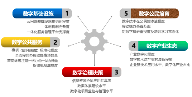 OETY欧亿体育智库：“数字政府”五因素模型